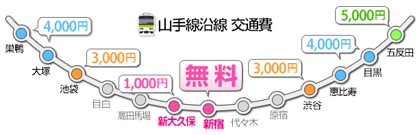 待ち合わせプラン交通費